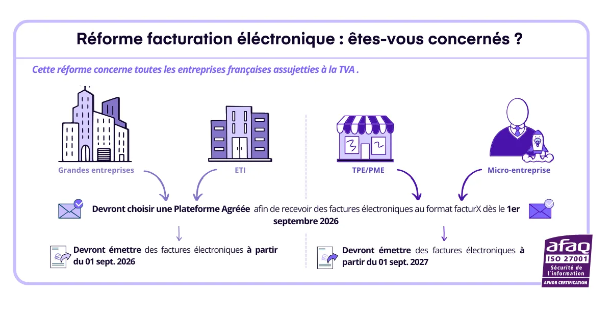 Infographie - Réforme de la facturation électronique, êtes-vous concernés ?