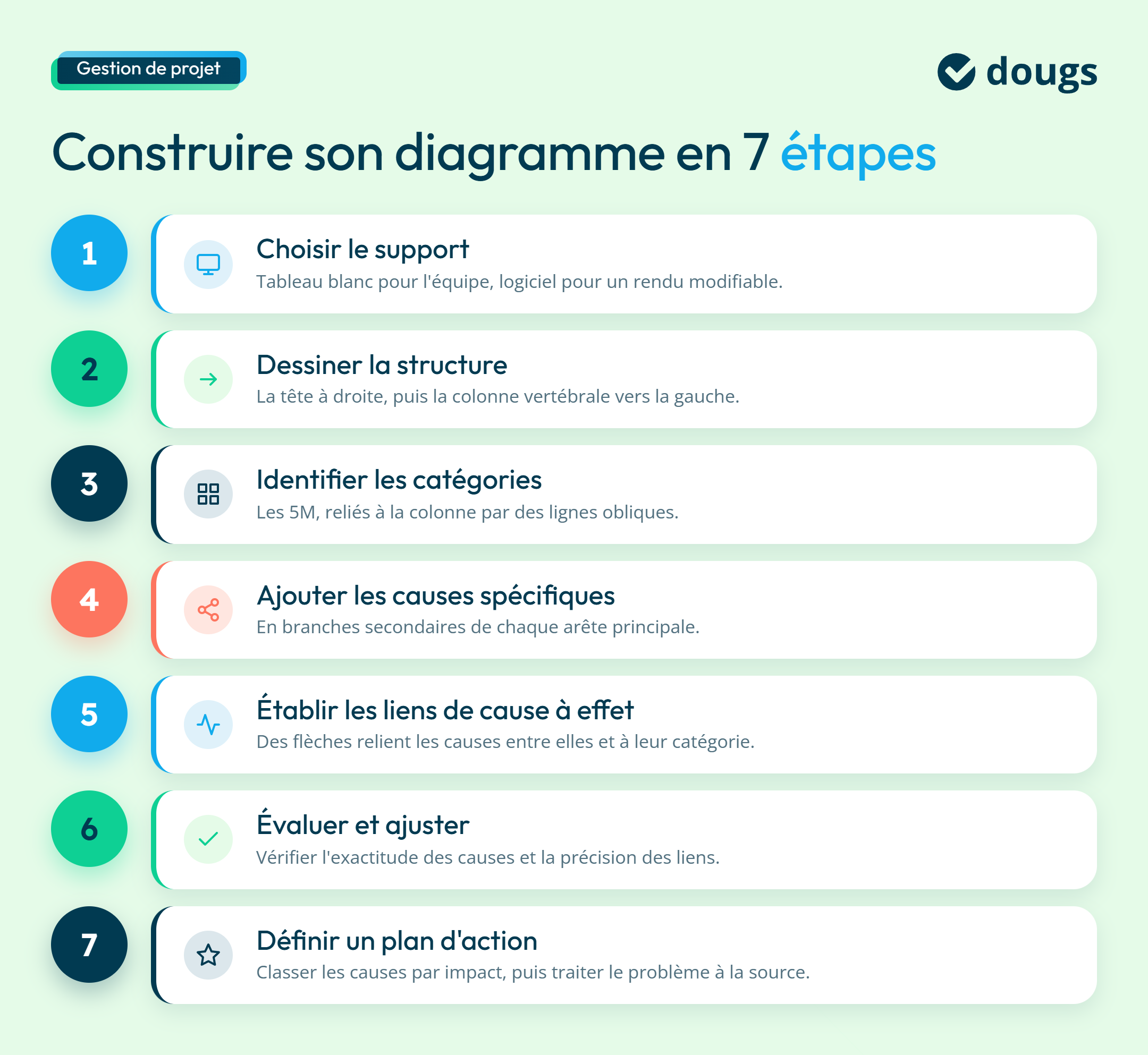 infographie etapes