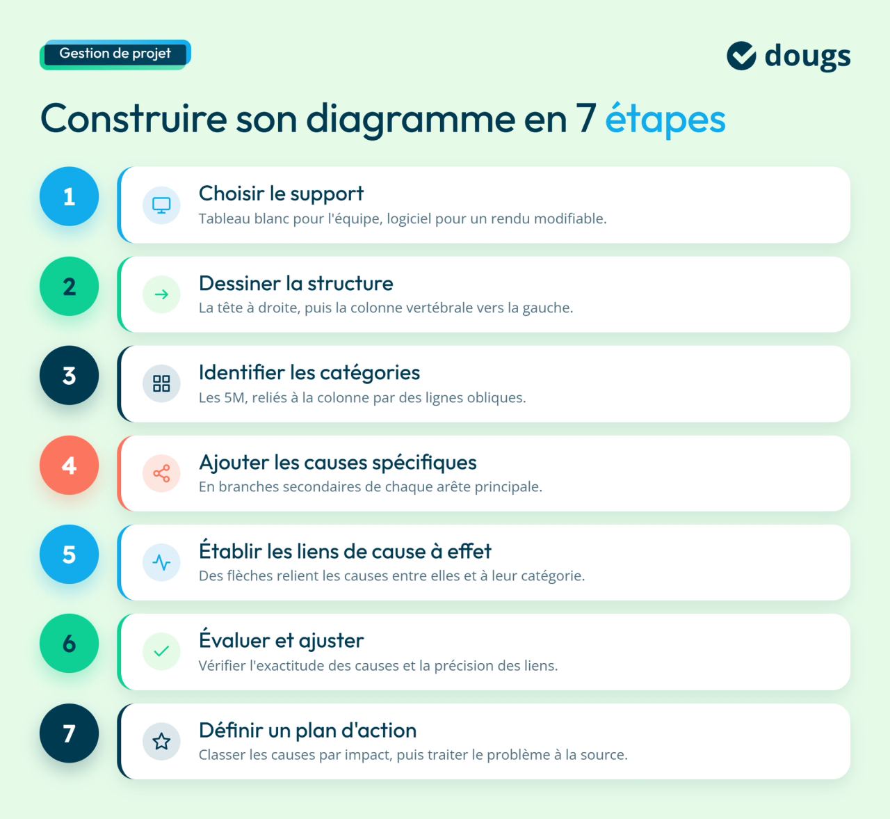infographie etapes