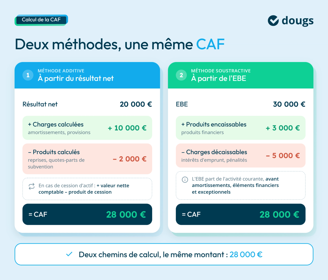 Infographie sur comment calculer la CAF