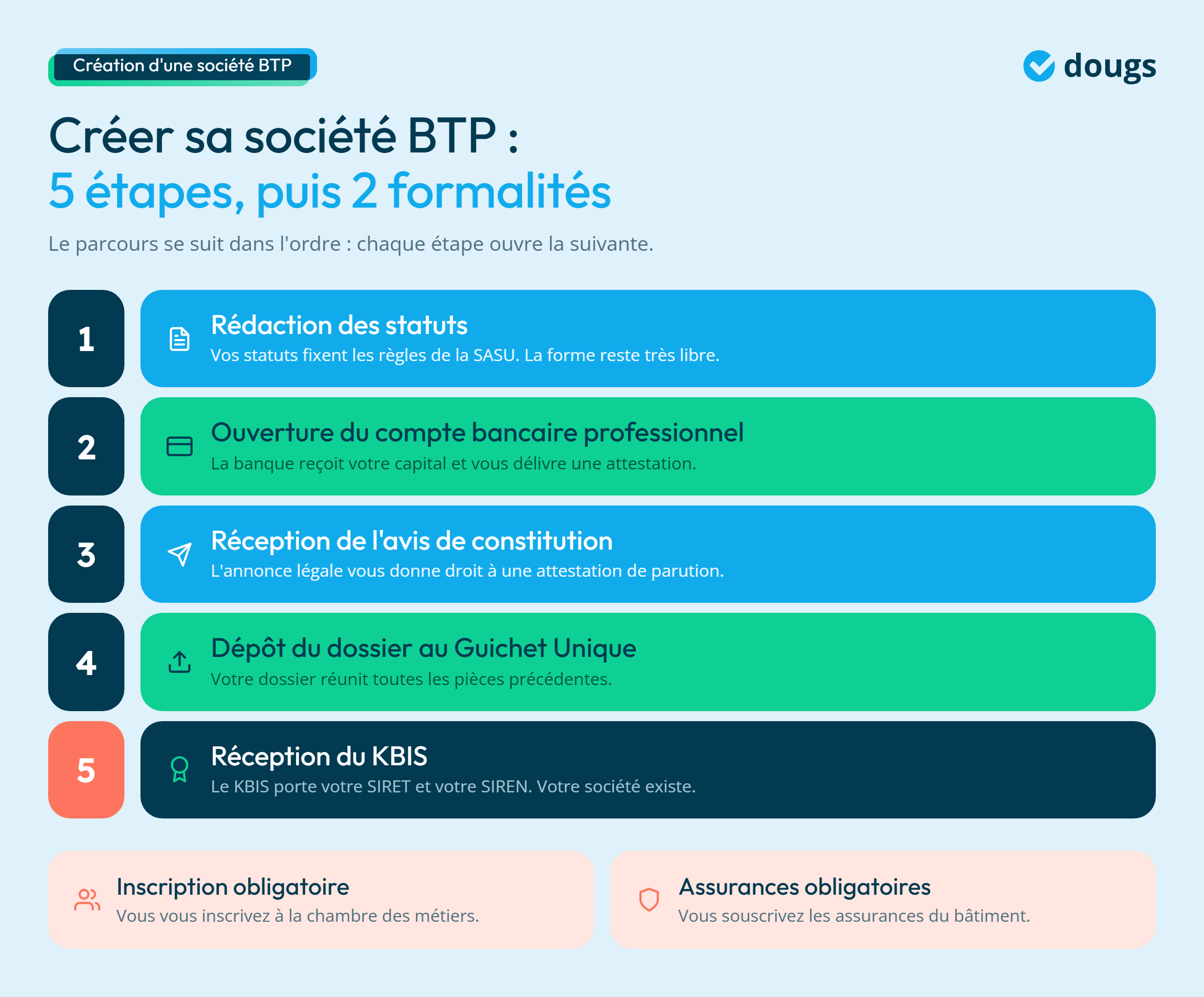 Infographie - Les étapes pour créer sa société BTP