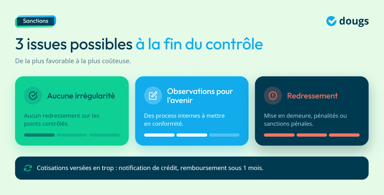 Infographie - 3 issues possibles à la fin du contrôle