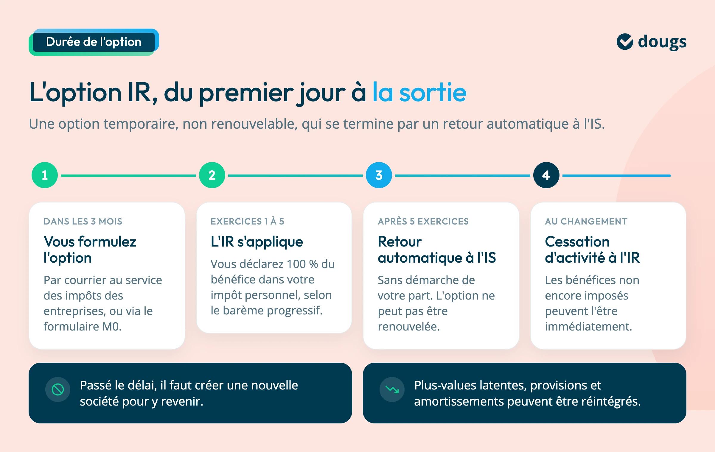 duree option ir