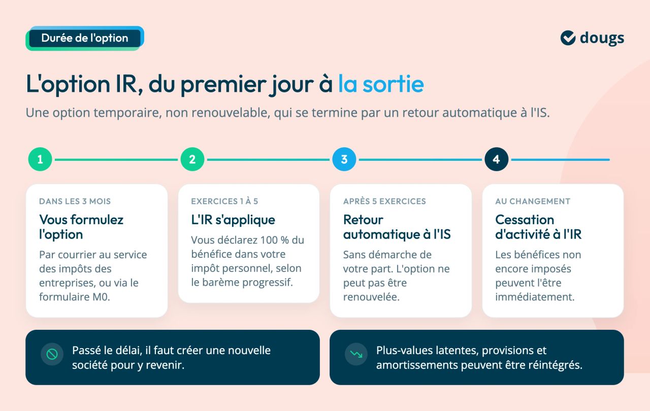 duree option ir