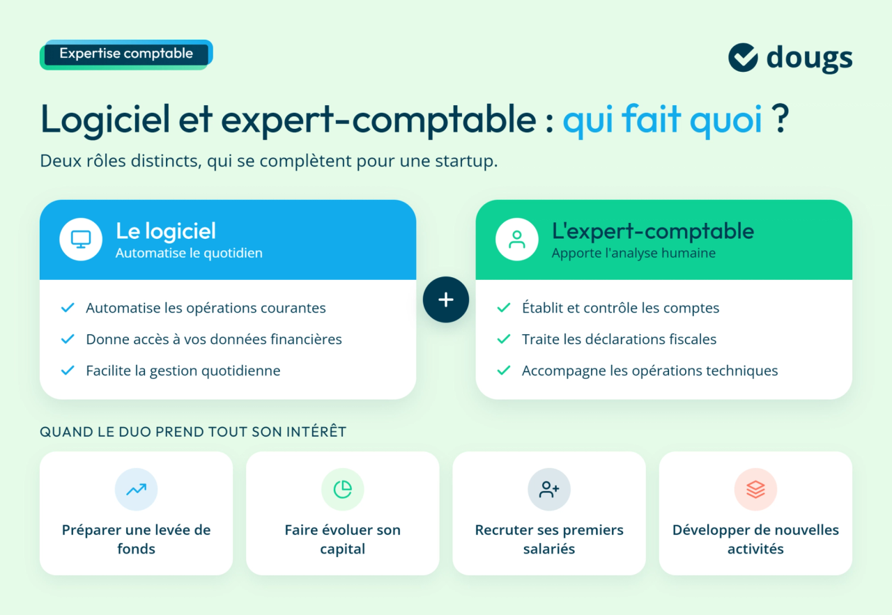 Infographie comparant le logiciel de comptabilité qui automatise les tâches et l’expert-comptable qui analyse les comptes d’une startup