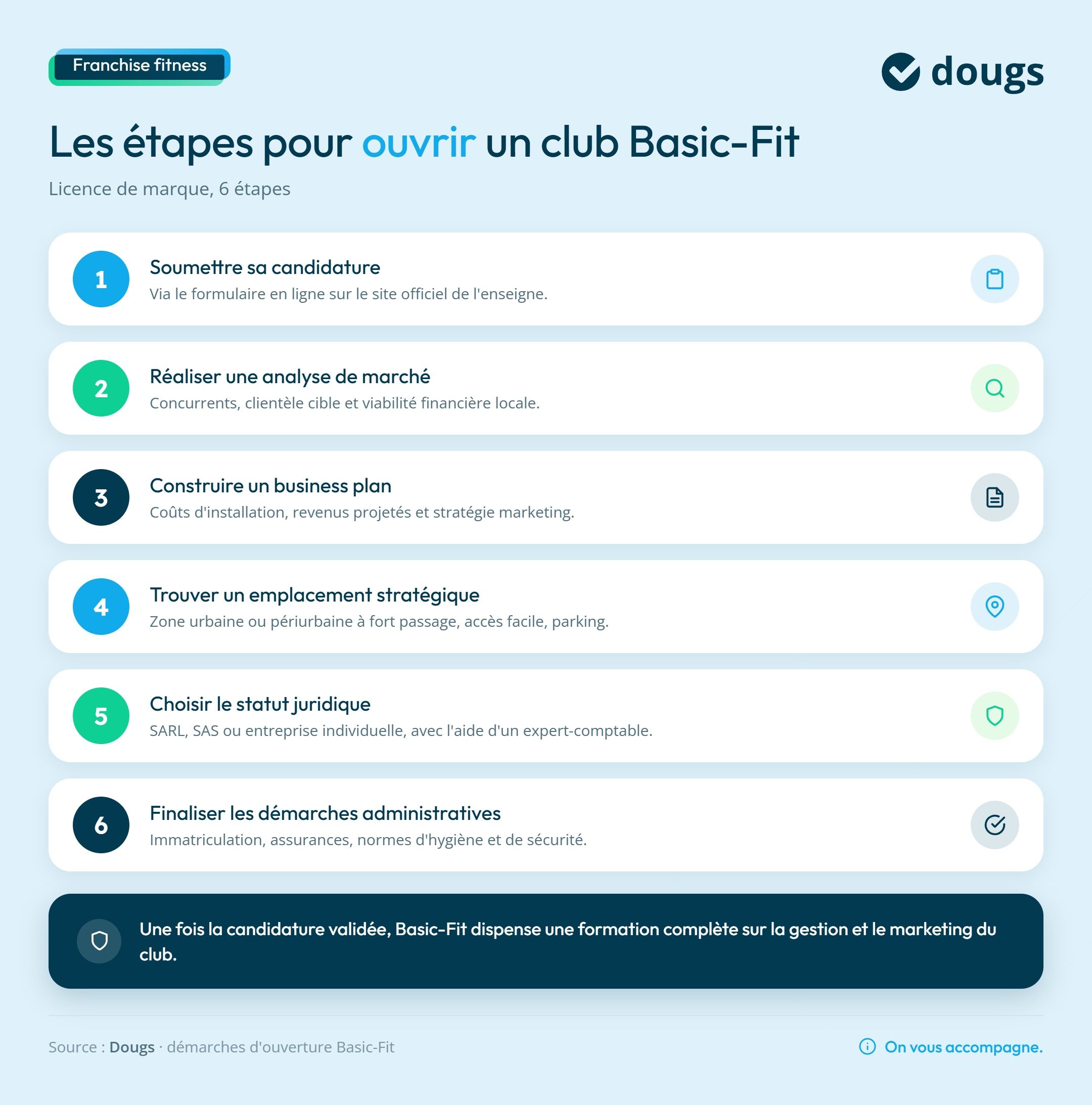 Infographie étapes pour ouvrir une salle de sport Basic-Fit