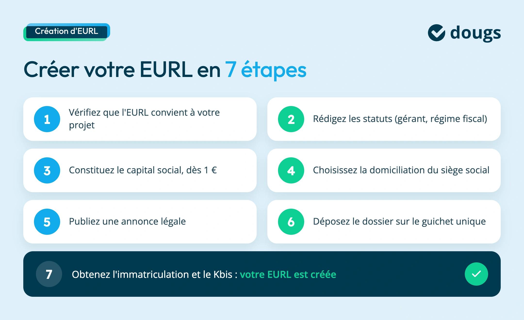 Les 7 étapes pour la création d'une EURL