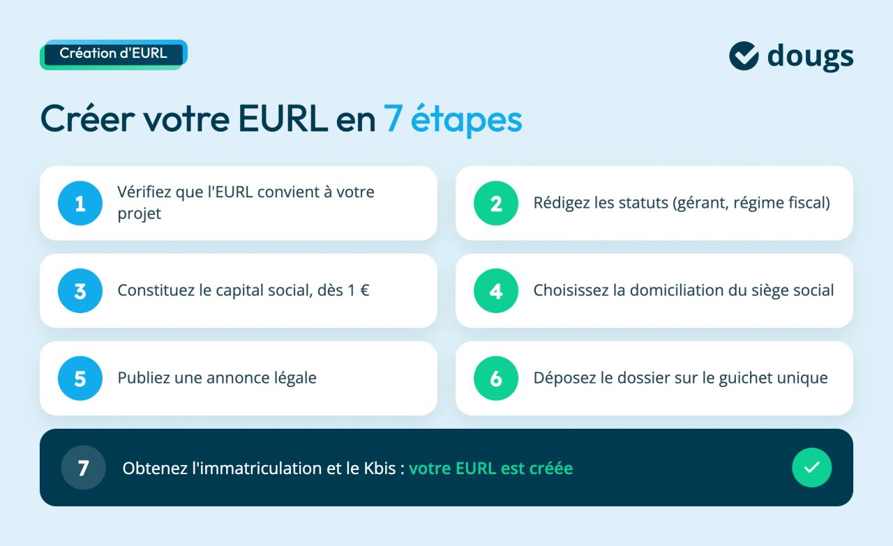 Les 7 étapes pour la création d'une EURL