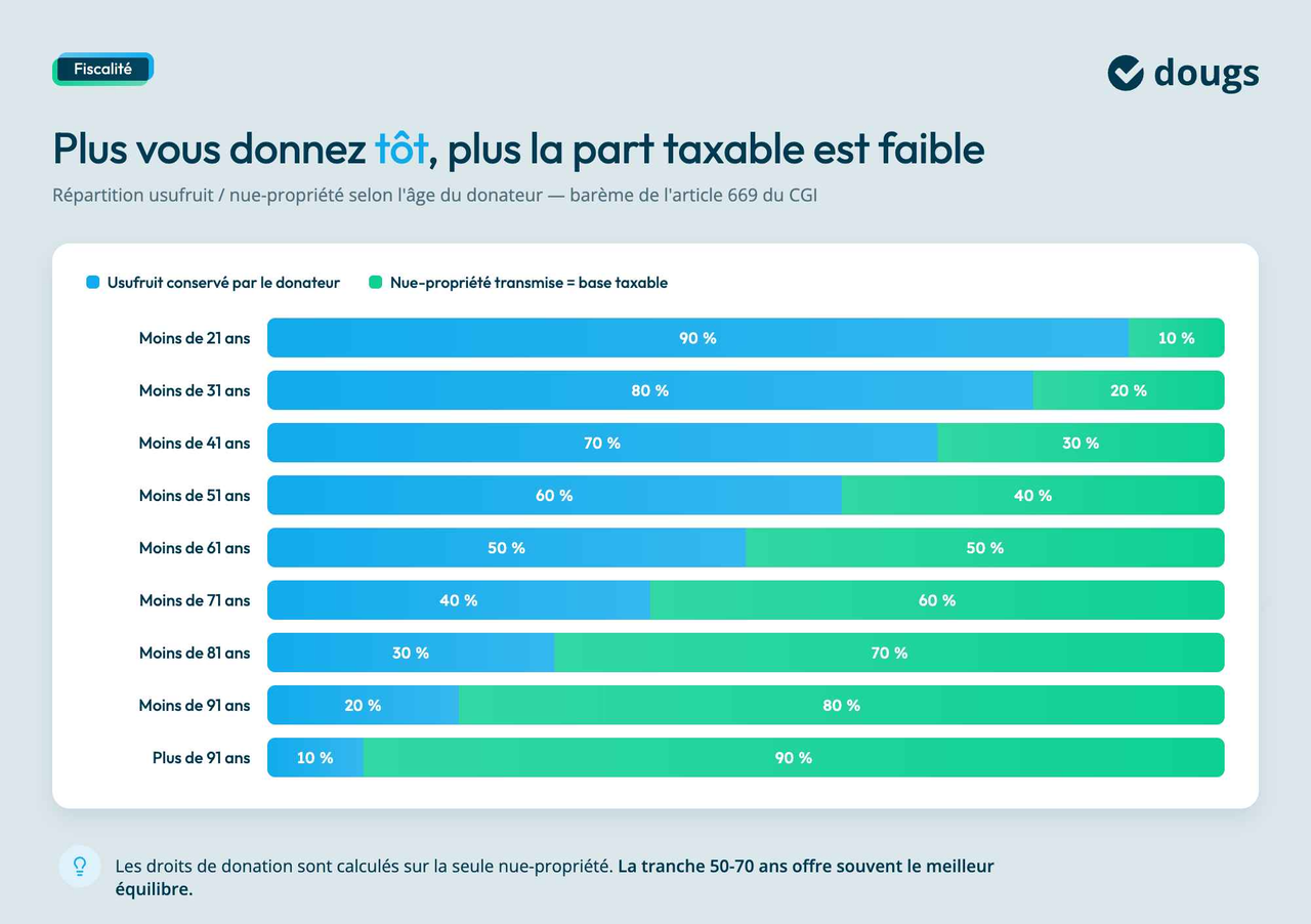 Graphique représentant la répartition de l'usufruit selon l'âge du donateur, mettant en avant le calcul des droits de donation