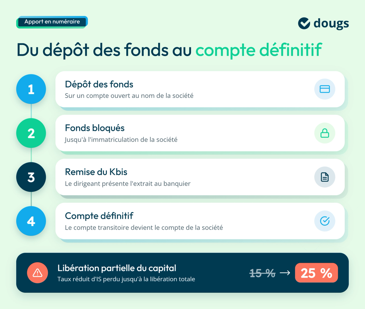 infographie : dépôt des fonds au compte définitif