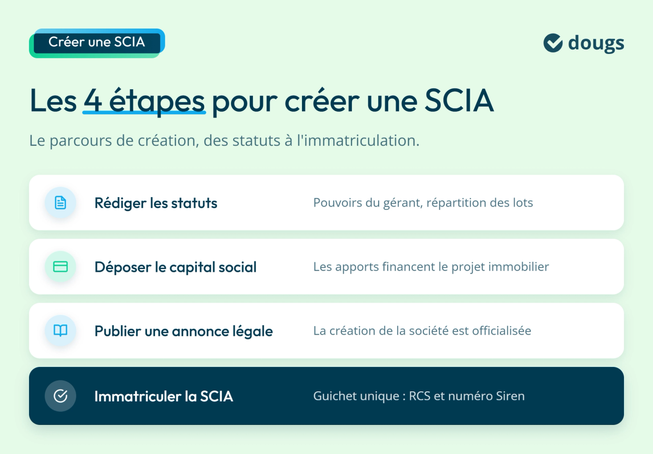 Infographie : Les 4 étapes pour créer une SCIA