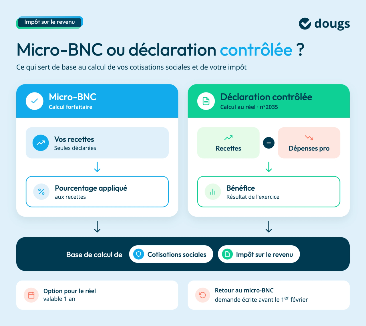 micro-bnc-declaration-controlee