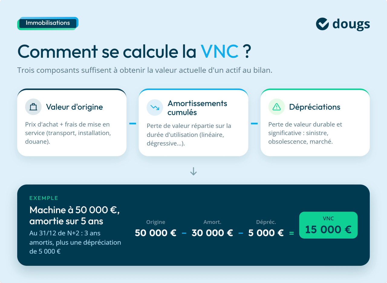 Diagramme explicatif comment se calcule la VNC avec sections colorées et texte.