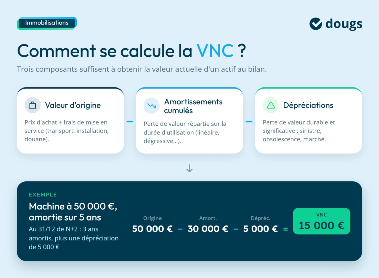Diagramme explicatif comment se calcule la VNC avec sections colorées et texte.