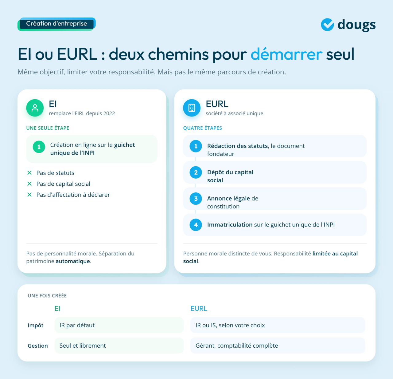 infographie EI ou EURL : les étapes de création