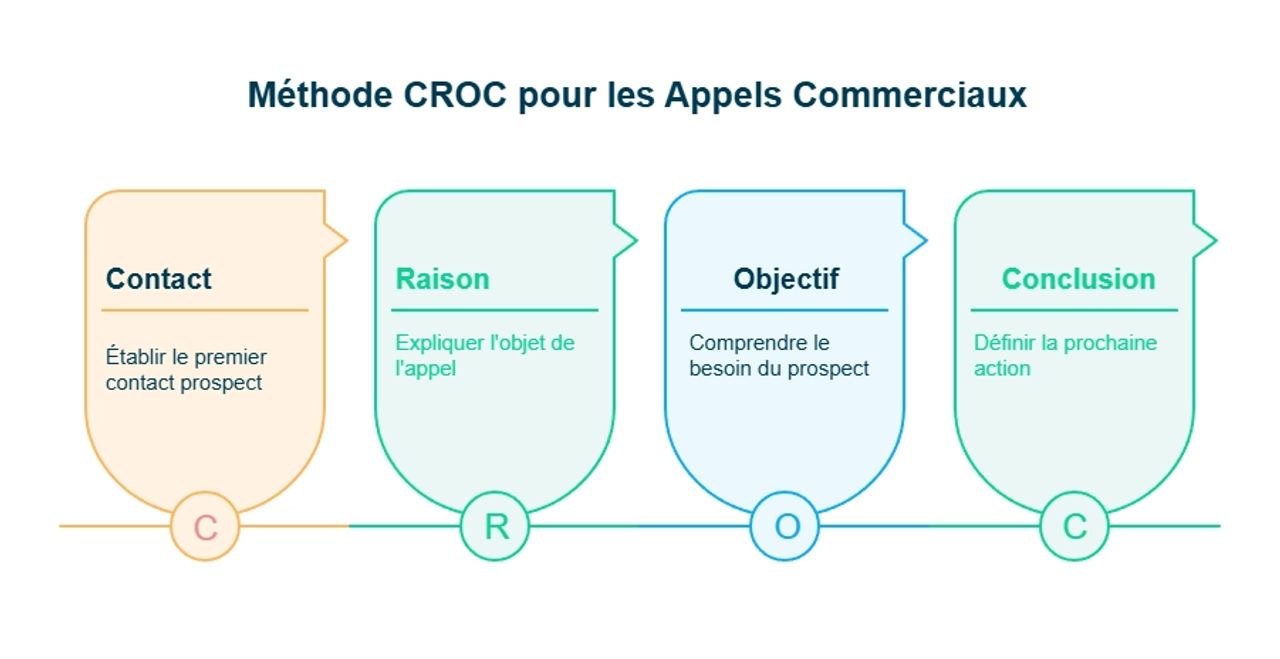 4 étapes de la méthode CROC pour les appels commerciaux
