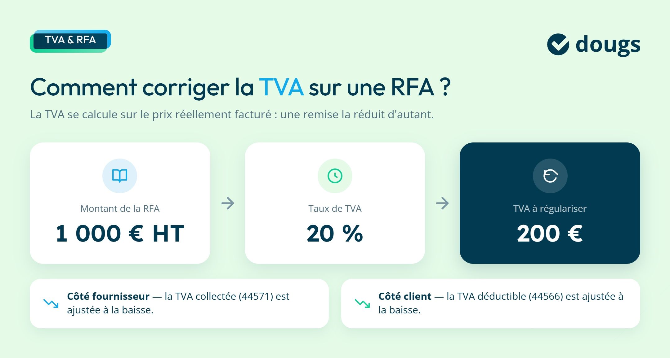 Infographie rfa-calcul-tva