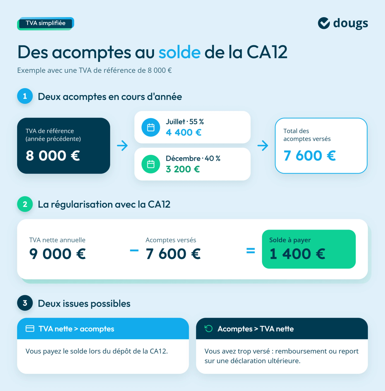 Diagramme explicatif du calcul des acomptes de TVA au régime réel simplifié et du solde de la déclaration CA12, avec exemple chiffré, sections colorées et texte.