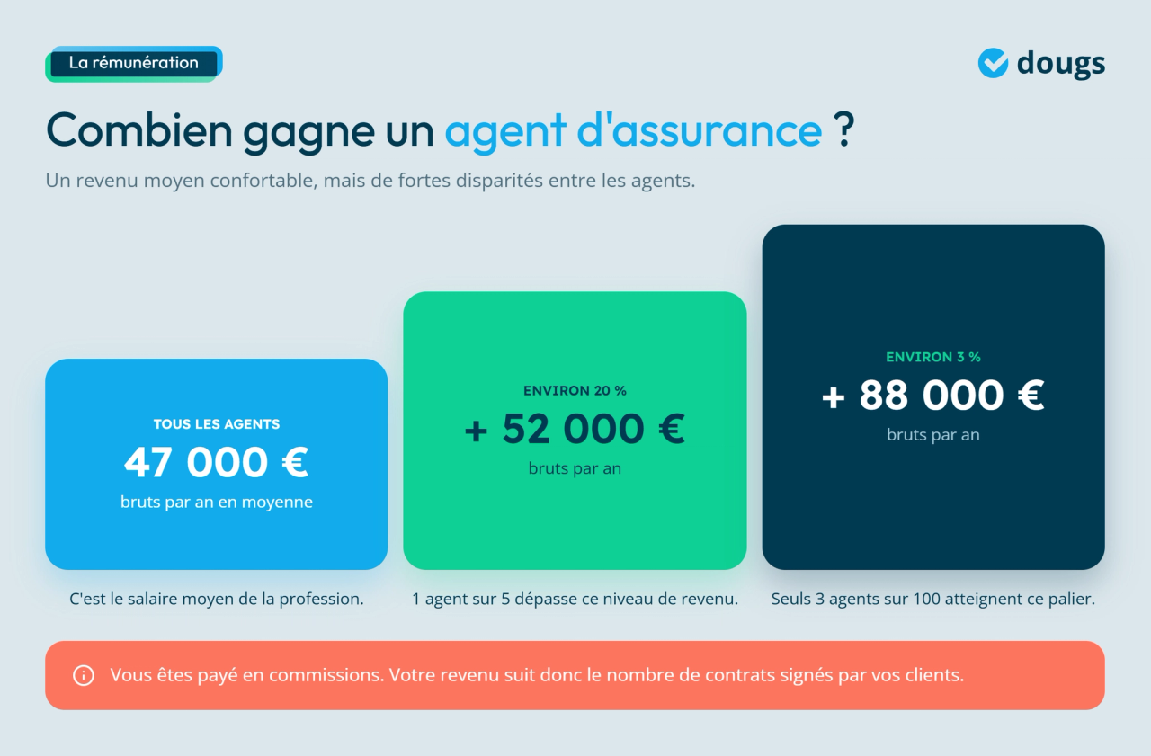 Infographie - Combien gagne un agent d'assurance ?