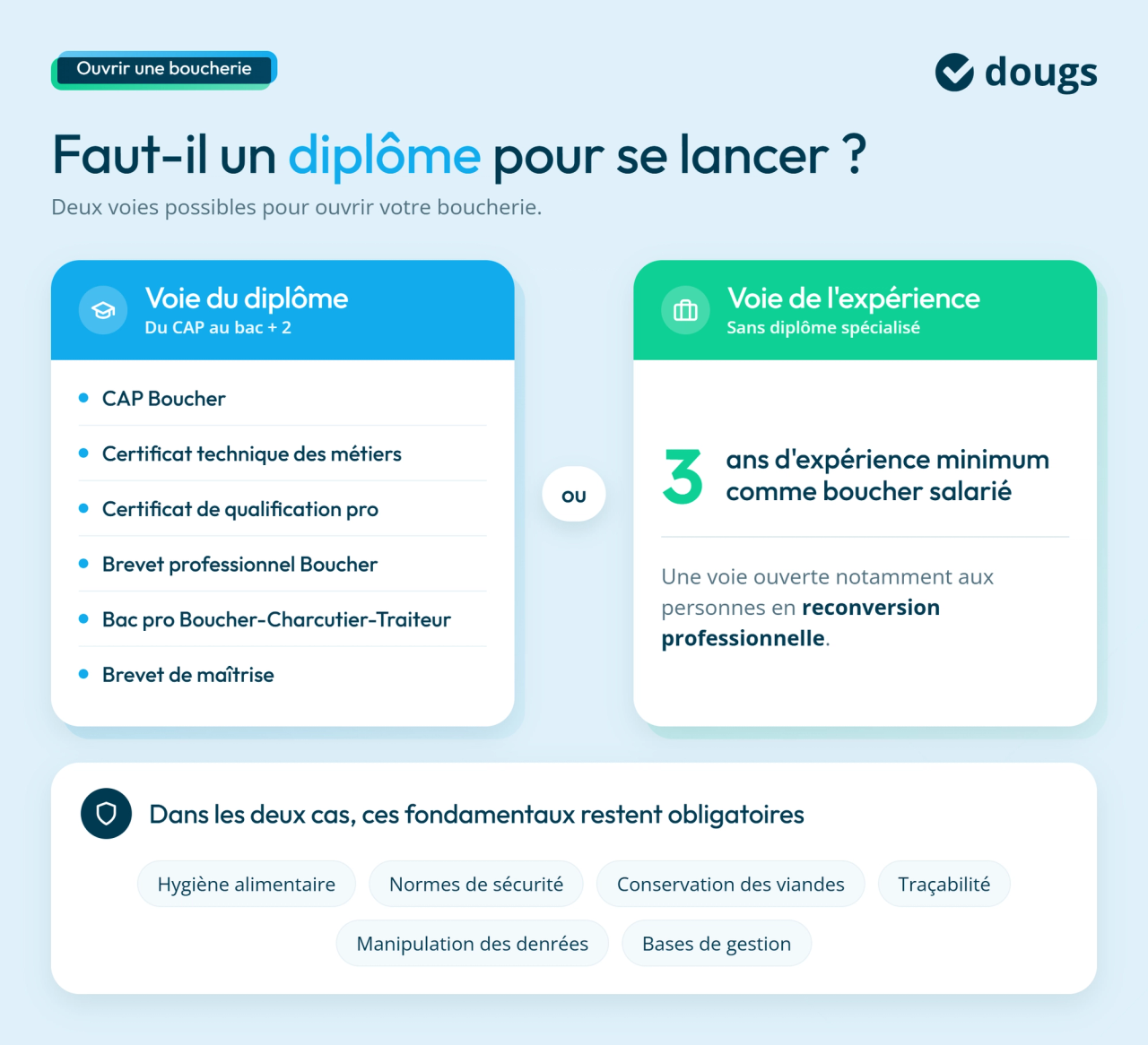 Infographie sur le diplôme pour ouvrir une boucherie