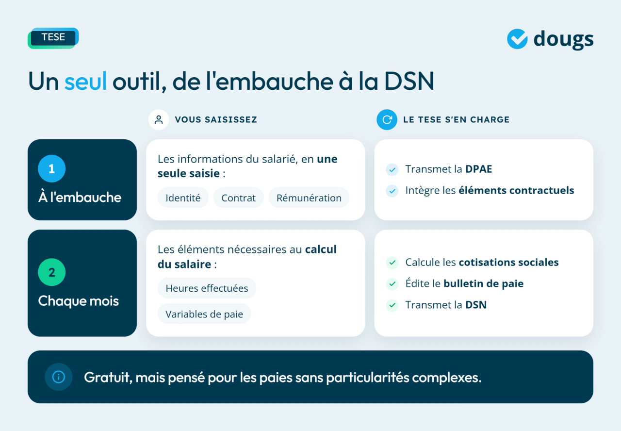Infographie fonctionnement du TESE : de l'embauche à la DPAE, puis de la paie à la DSN