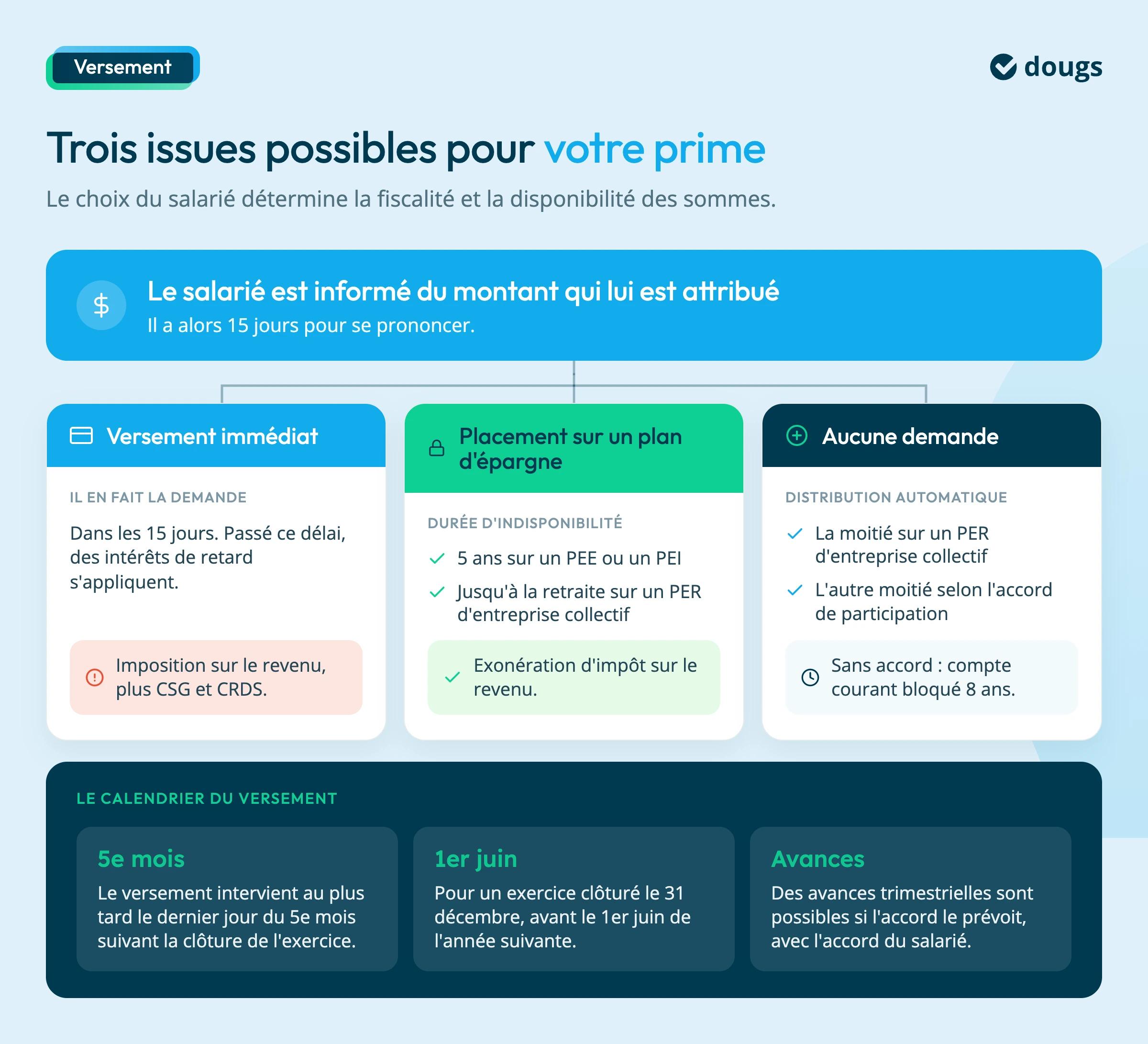 Comment est versée la prime de participation ?