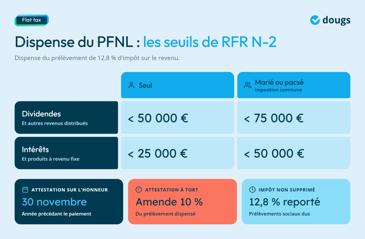 Infographie sur la flat tax présentant les seuils de RFR pour la dispense du prélèvement de 12,8 % selon la situation familiale