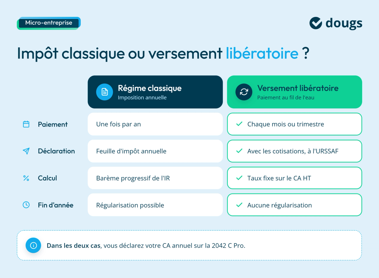 Diagramme explicatif comparant le régime classique de l’impôt sur le revenu et le versement libératoire en micro-entreprise : fréquence de paiement, modalités de déclaration, calcul de l’impôt et régularisation en fin d’année, avec rappel de la déclaration annuelle du chiffre d’affaires sur le formulaire 2042 C Pro, sections colorées et texte.