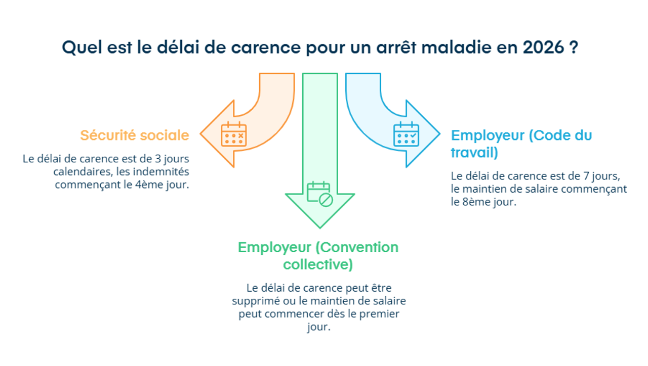 Infographie sur le délai de carence en cas d'arrêt maladie