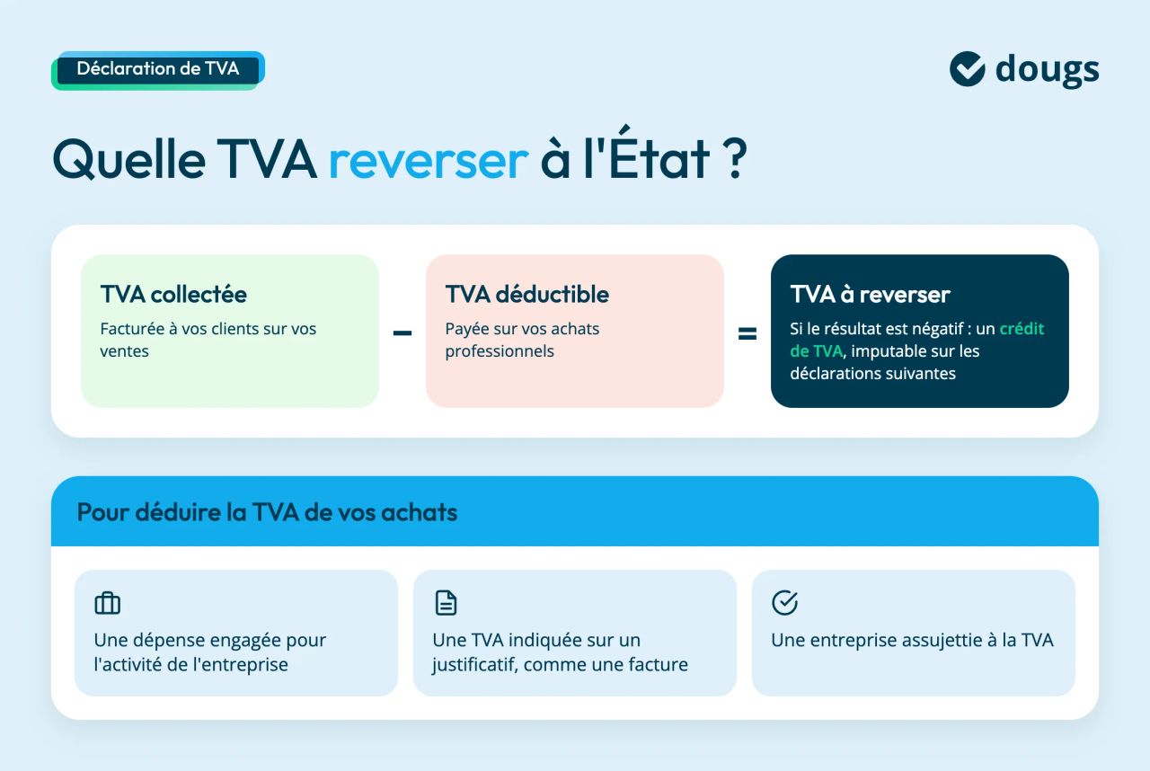 TVA à reverser = TVA collectée moins TVA déductible, et les 3 conditions pour déduire la TVA de ses achats