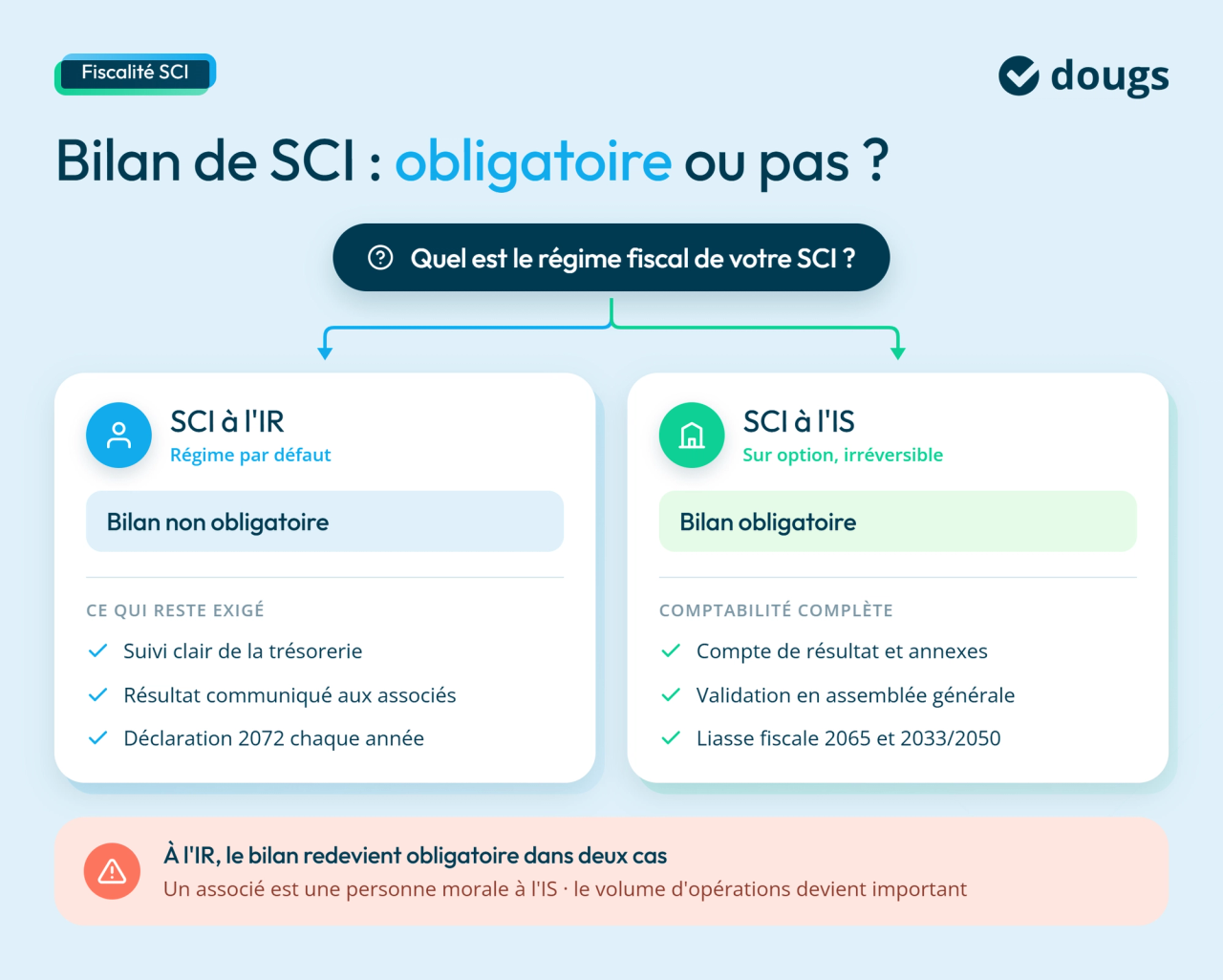 Infographie sur les régimes fiscales d'une SCI