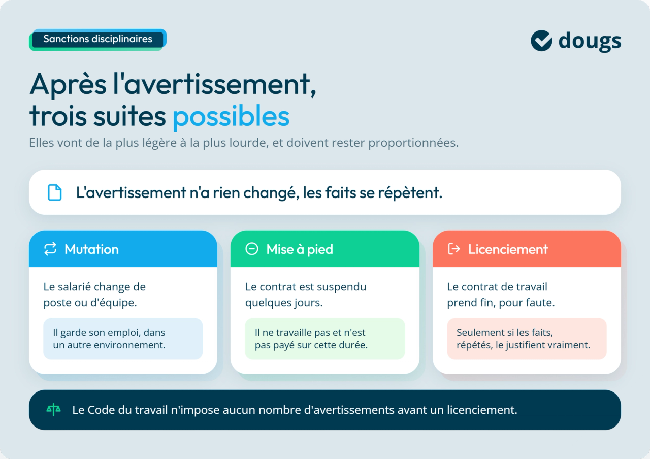 Infographie : après l'avertissement, trois suites possibles