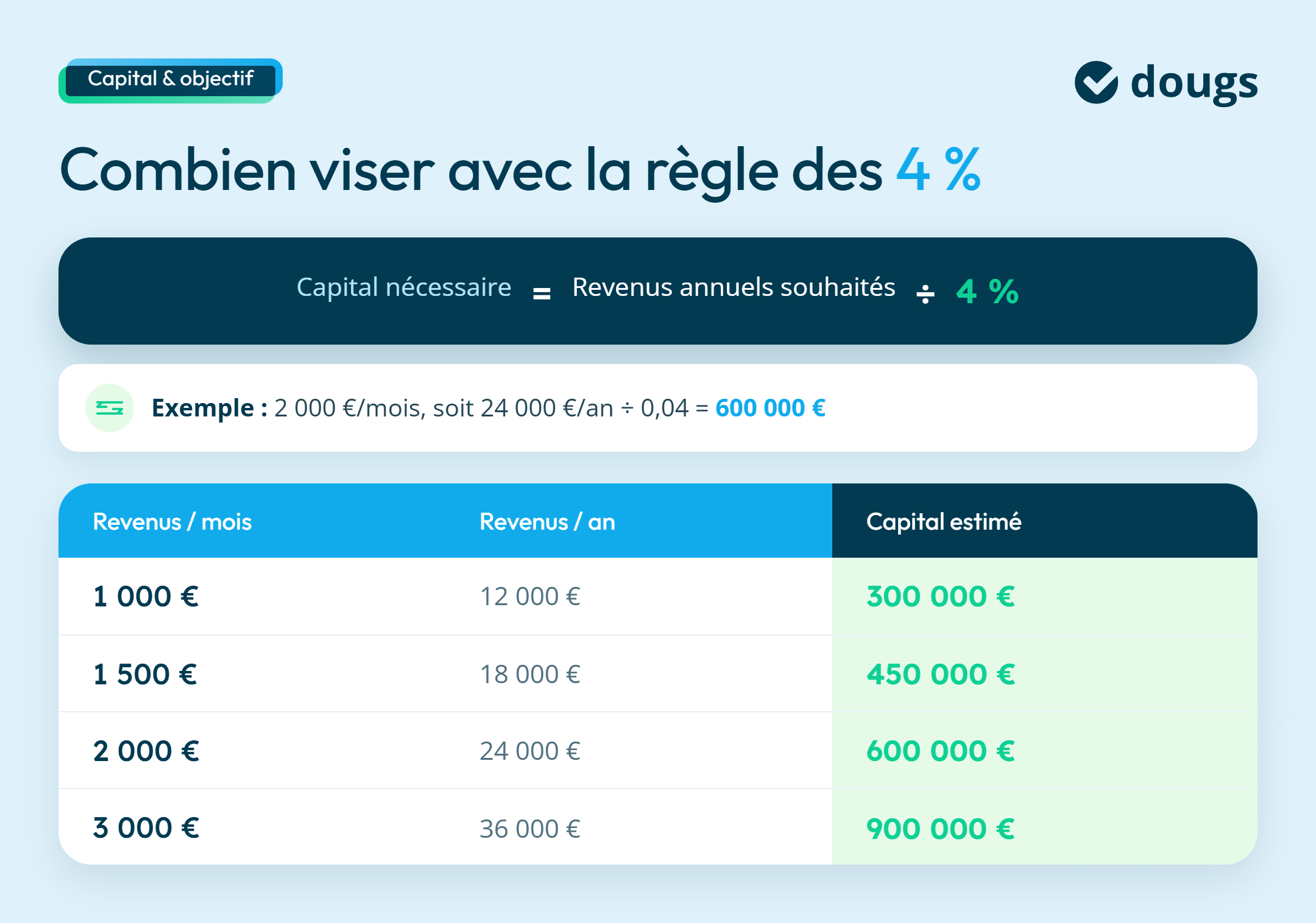 Infographie exemple capital rentier avec la règle des 4%