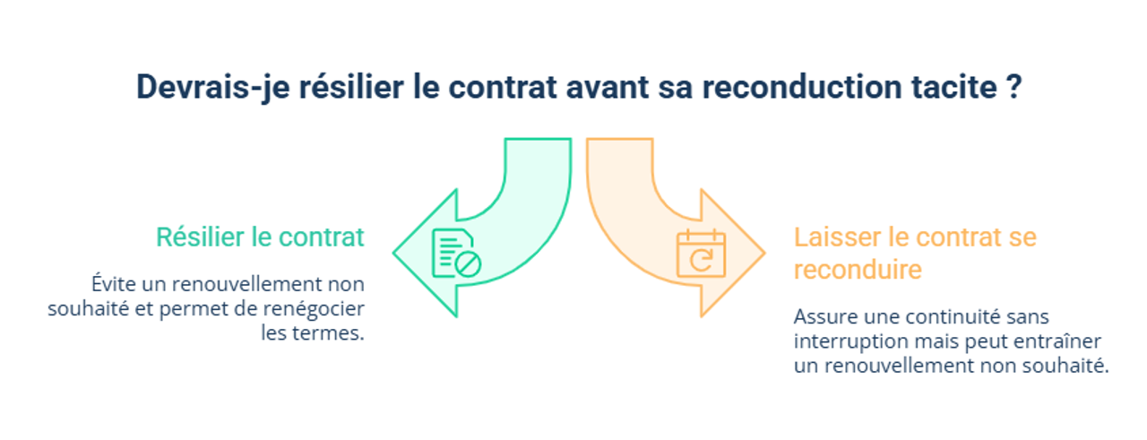 Infographie sur la possibilité de résilier un contrat avant sa reconduction tacite