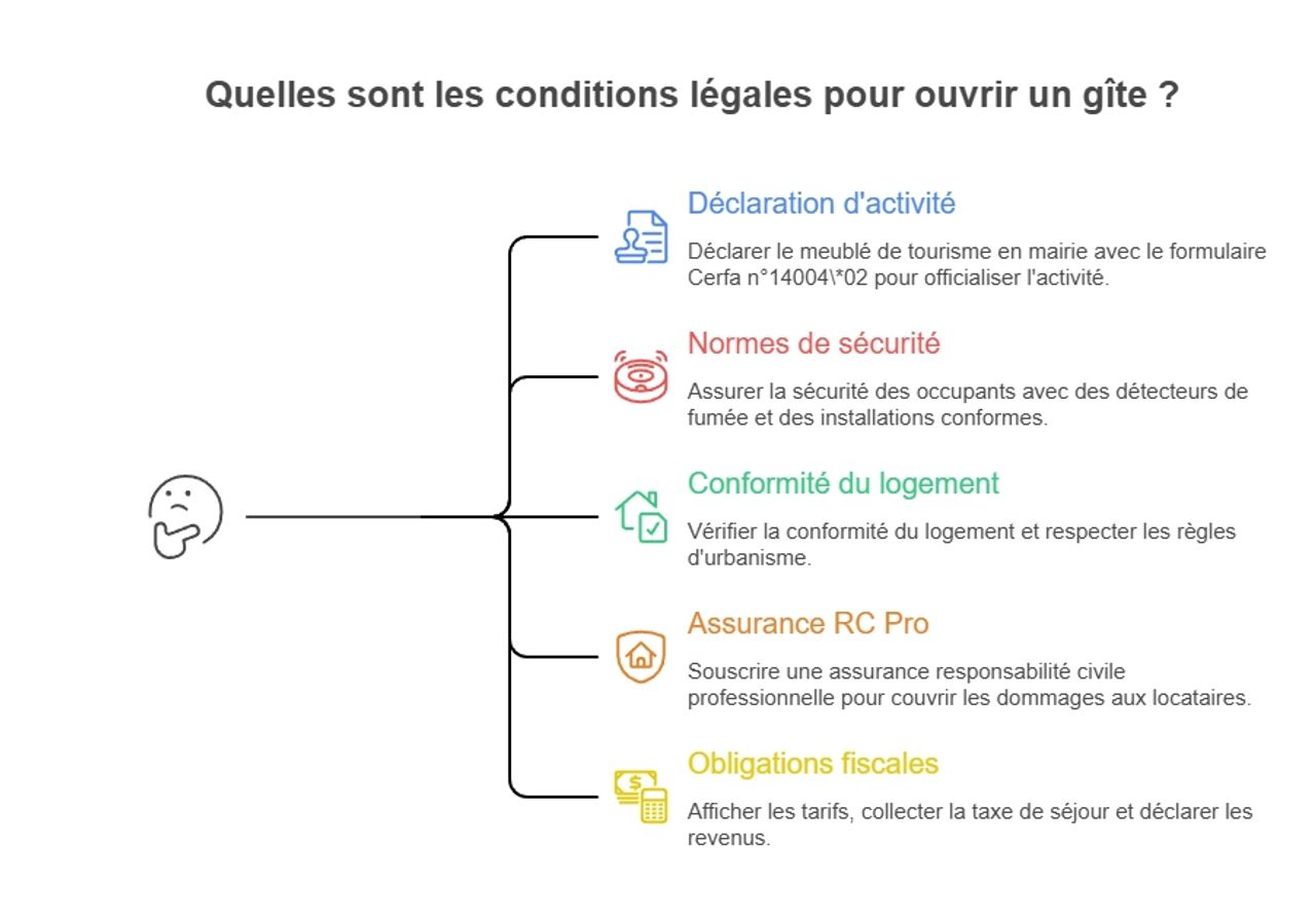 Infographie sur les conditions pour ouvrir un gîte