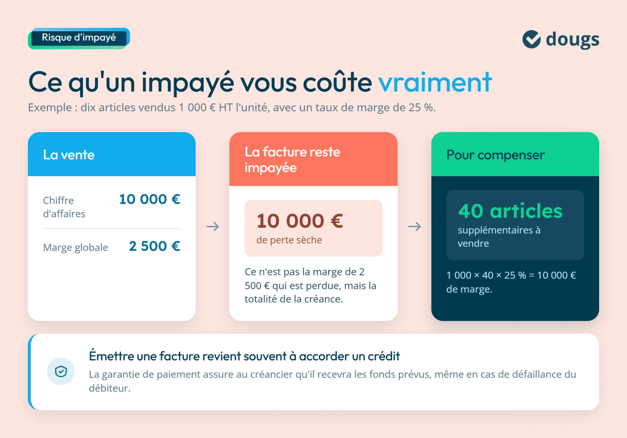 Risque d'impayé