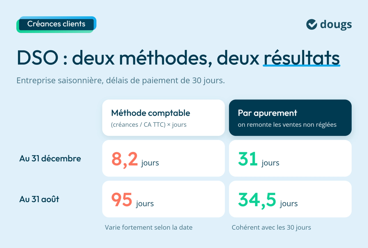 Infographie : DSO : deux méthodes, deux résultats