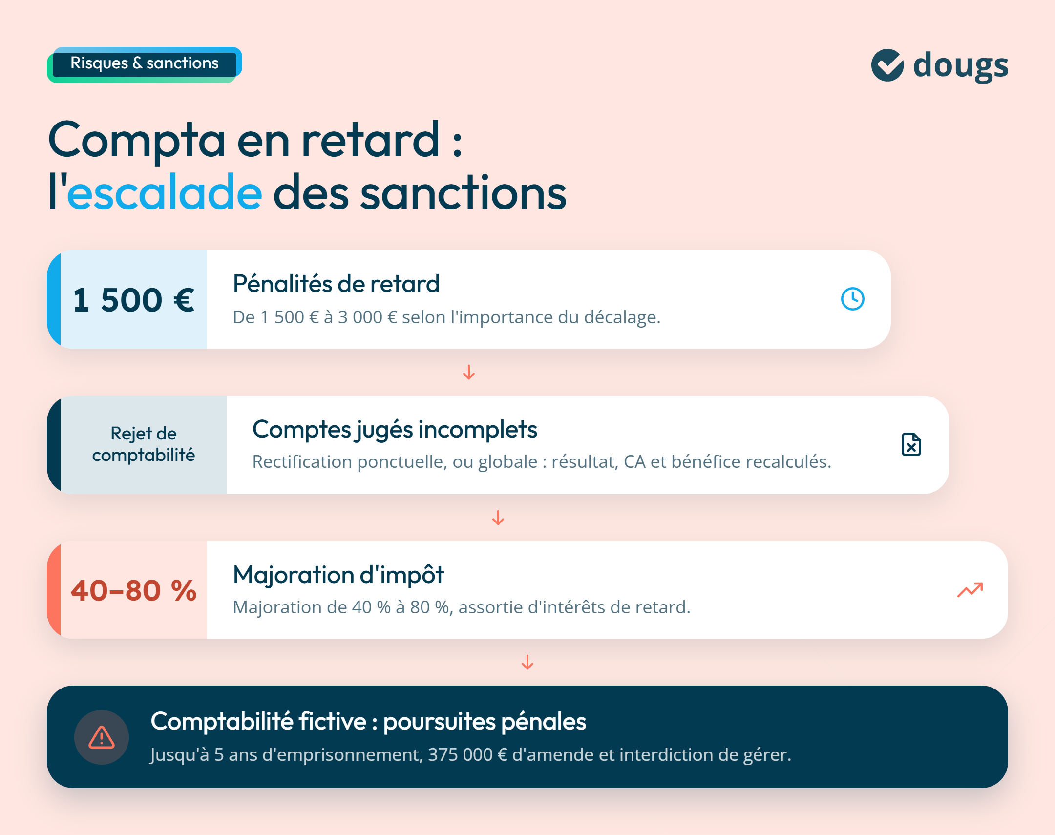 Infographie sur les sanctions en cas de mauvais rattrapage