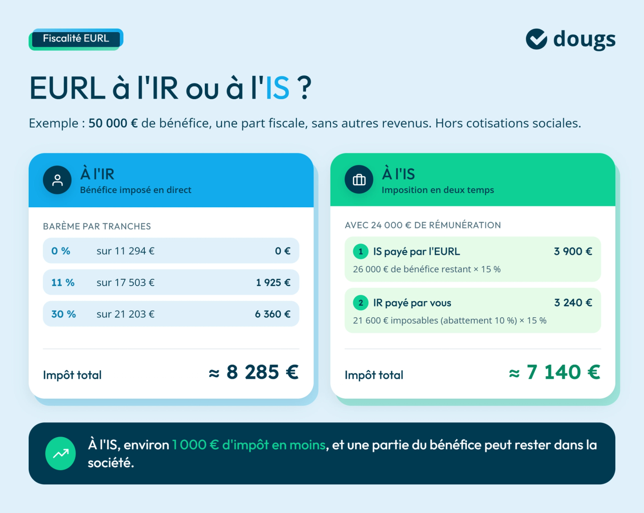 Exemple pour illustrer la différence entre une EURL à l'IR et à l'IS