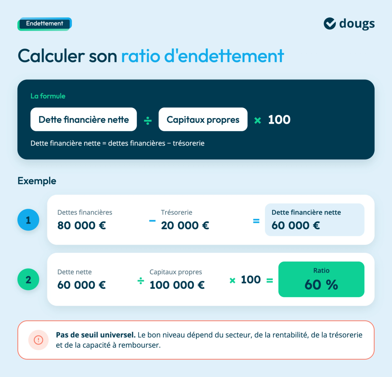 Infographie expliquant le ratio d’endettement d’une entreprise, avec formule, exemple de calcul à 60 % et absence de seuil universel