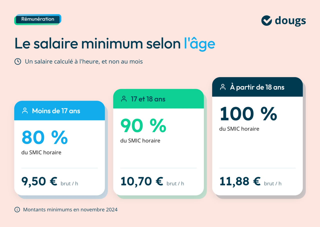 infographie : salaire minimum