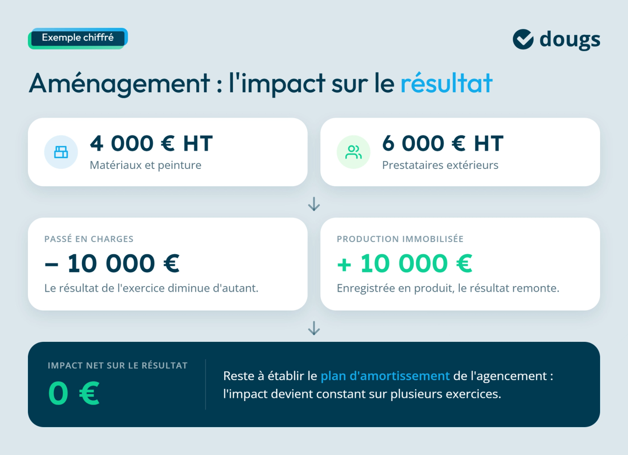 Diagramme explicatif de l'impact sur le résultat de l'aménagement avec sections colorées et texte.