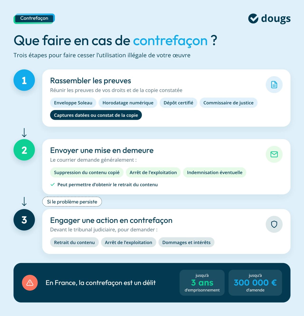 Infographie etapes-contrefacon-copyright