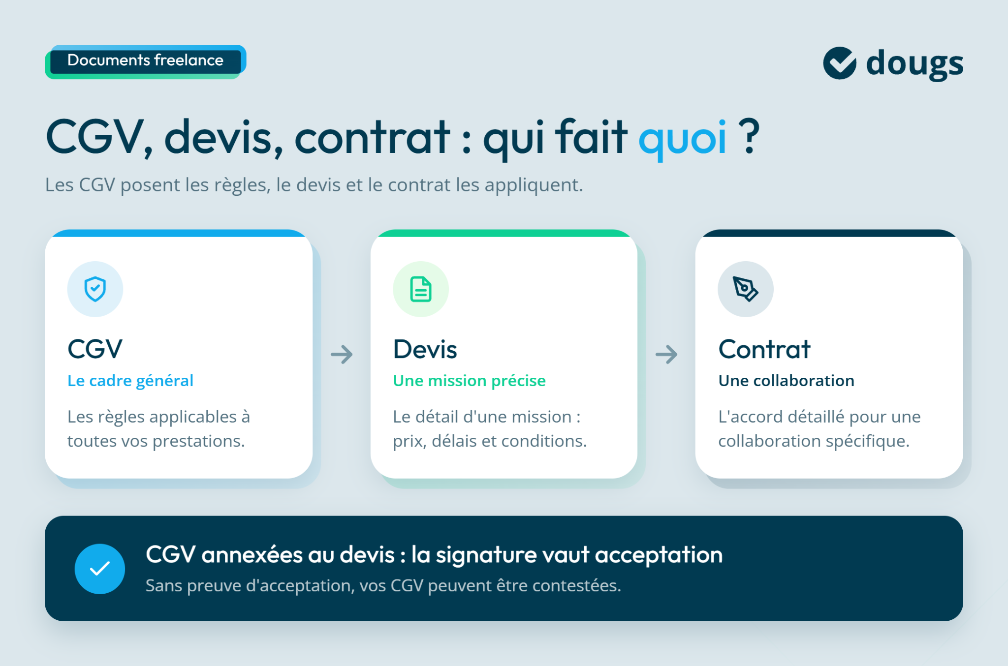 Infographie sur les CGV, devis et contrat pour freelances, expliquant leurs rôles et importance dans les prestations