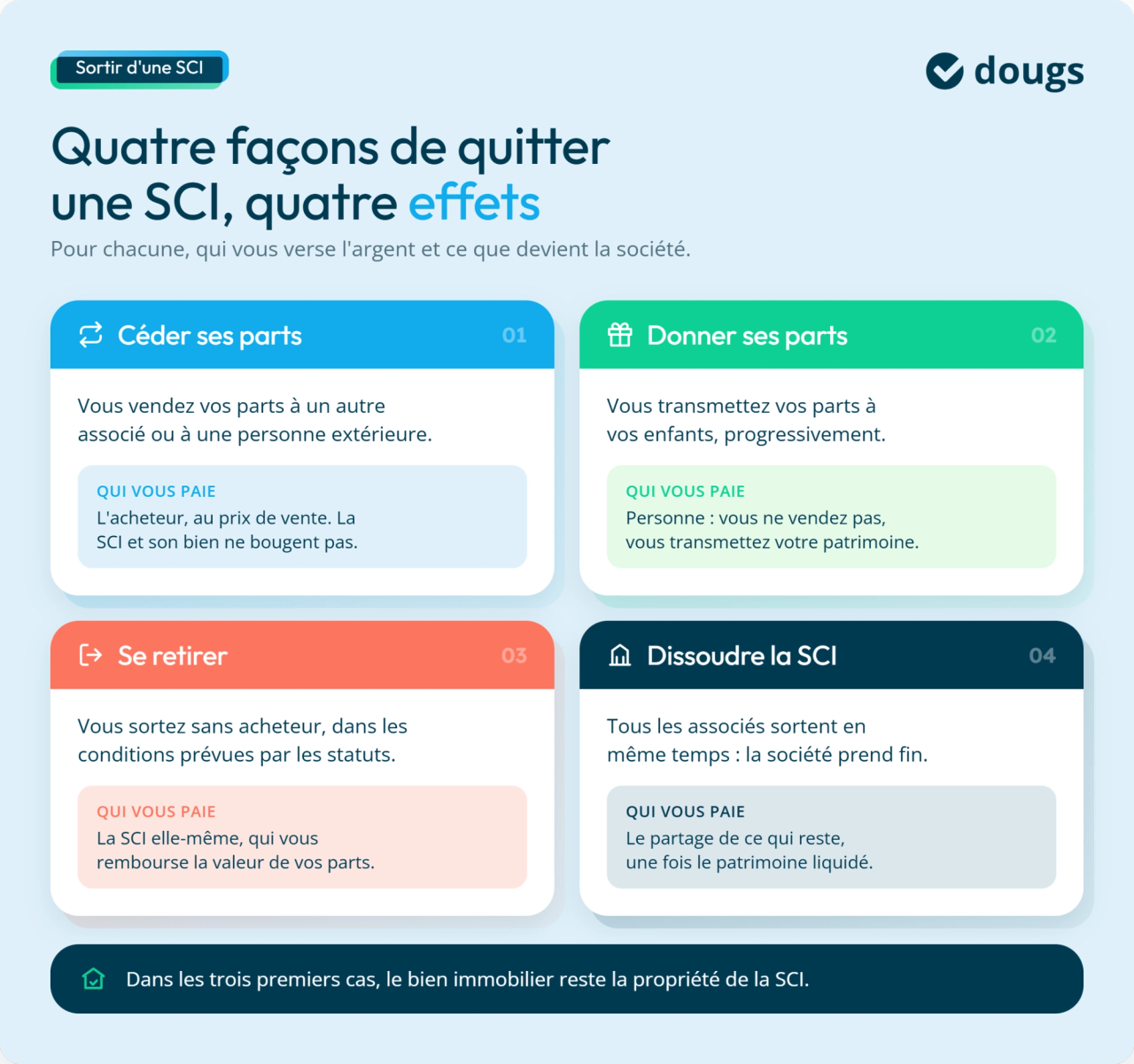 Infographie présentant quatre façons de sortir d’une SCI : céder ou donner ses parts, se retirer ou dissoudre la société