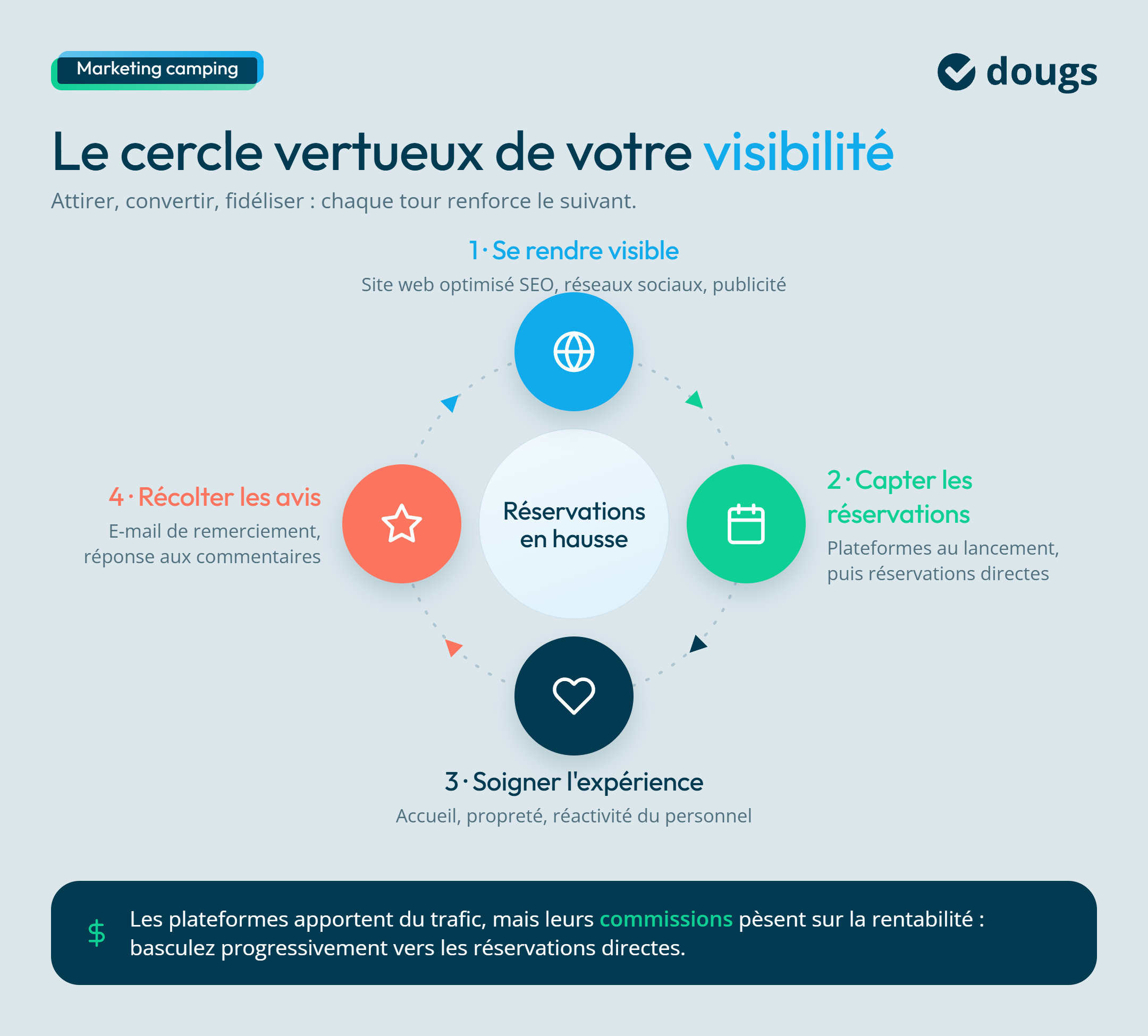 infographie développement
