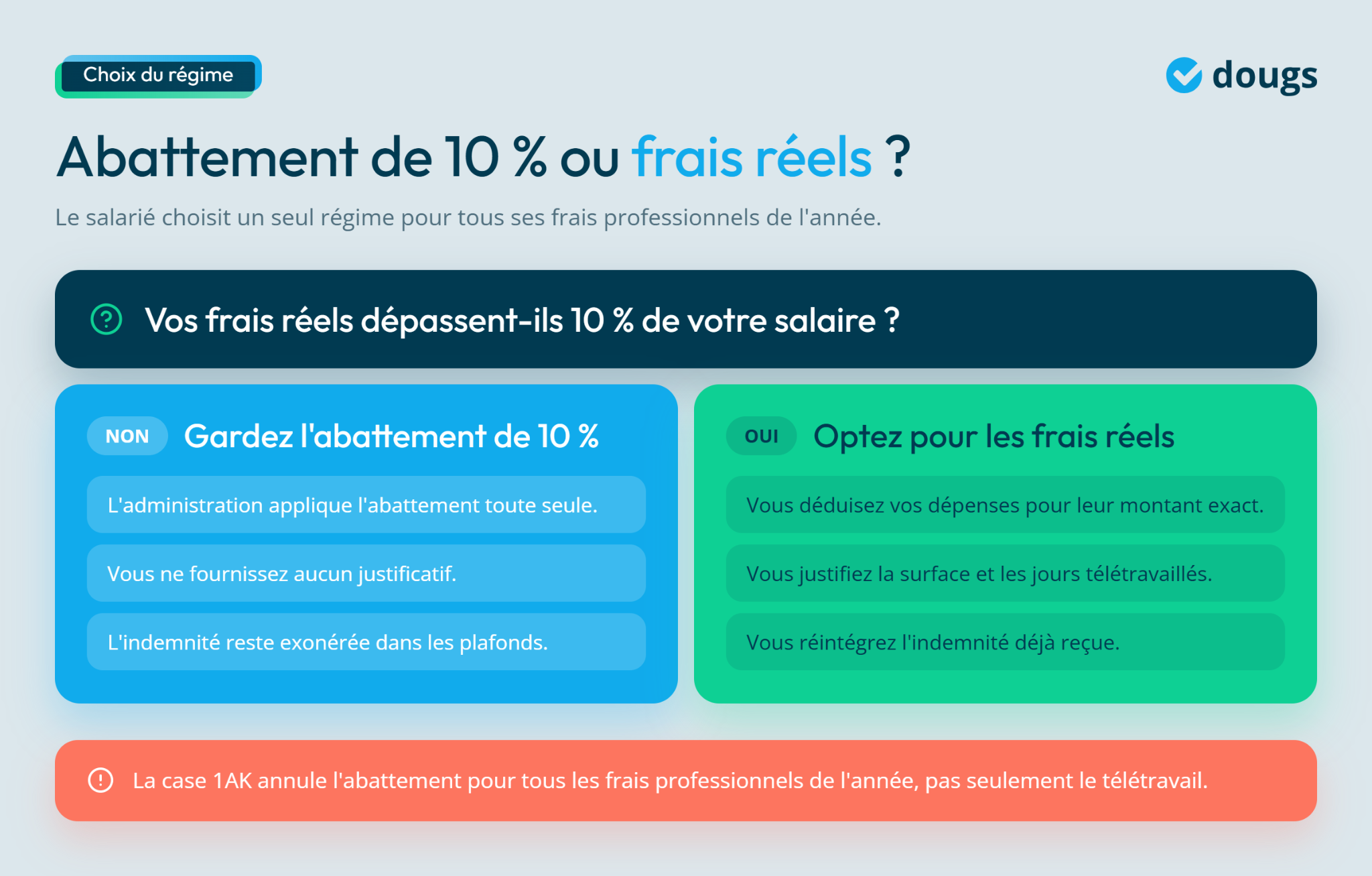 Graphique expliquant le choix entre abattement de 10 % ou frais réels pour les indemnités de télétravail et impôt