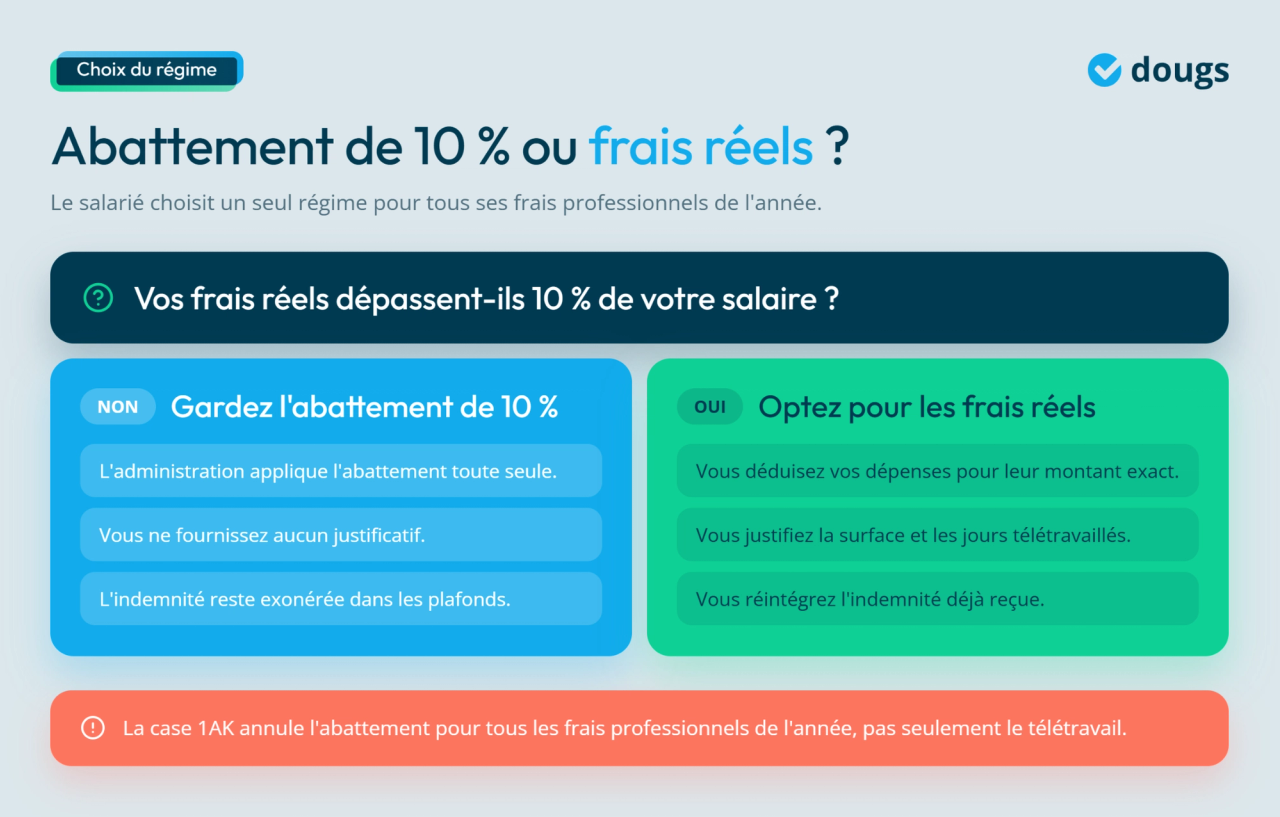 Graphique expliquant le choix entre abattement de 10 % ou frais réels pour les indemnités de télétravail et impôt
