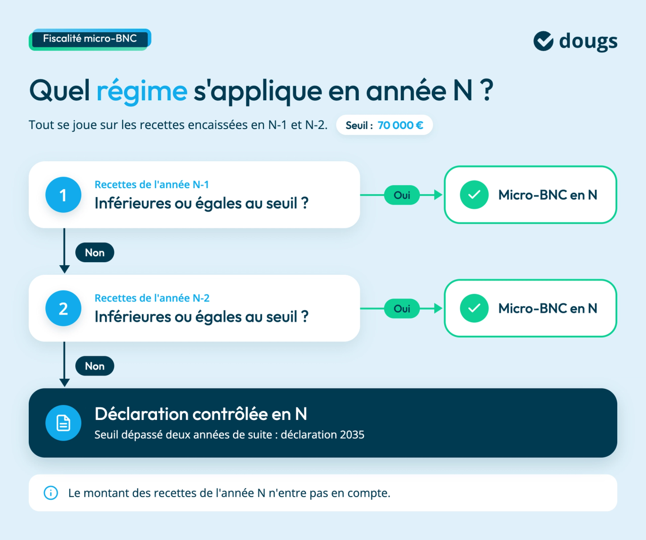 micro-bnc-regime-annee-n