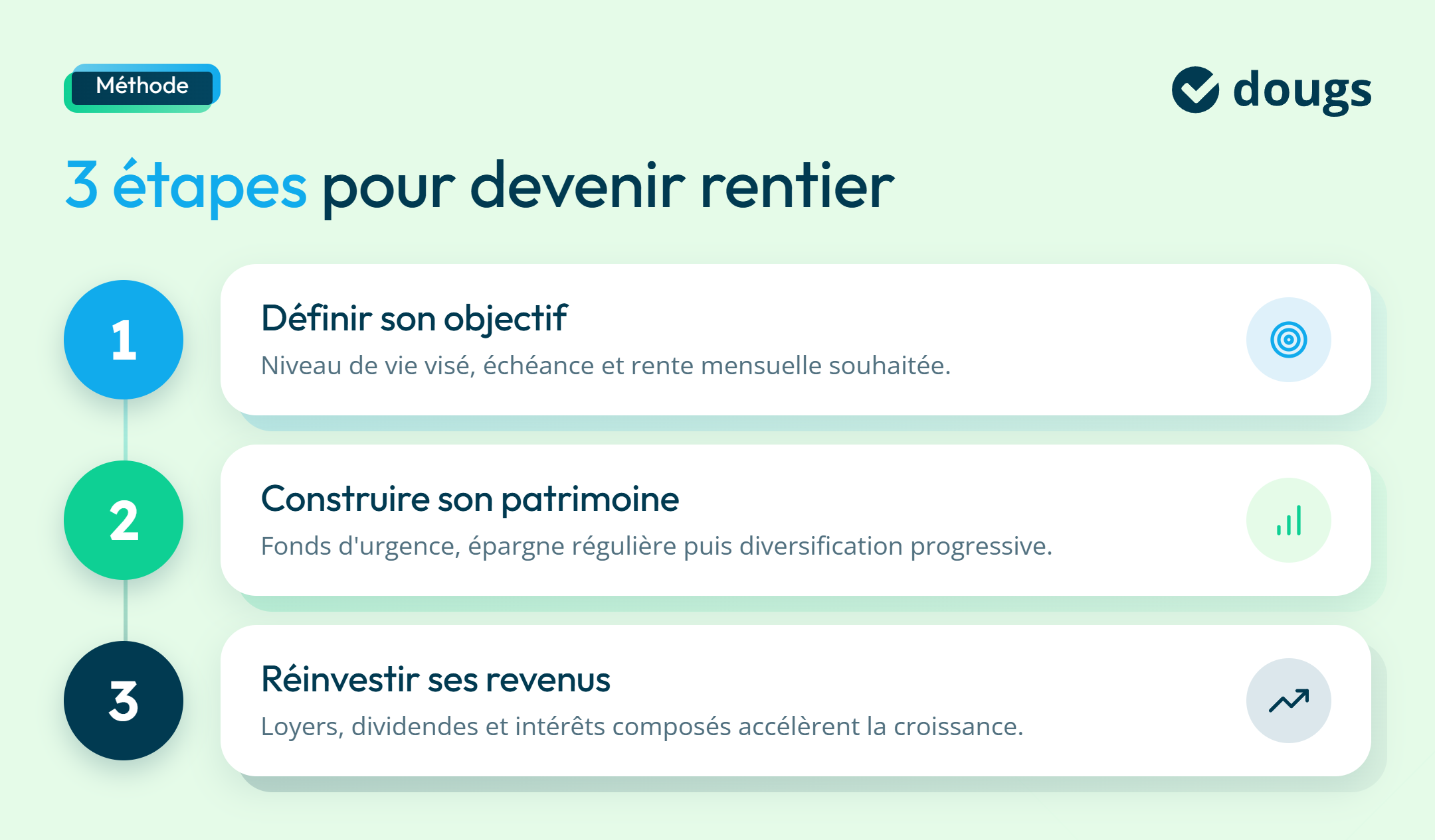 Infographie présentant les étapes pour devenir rentier : définir l'objectif, construire le patrimoine, réinvestir les revenus